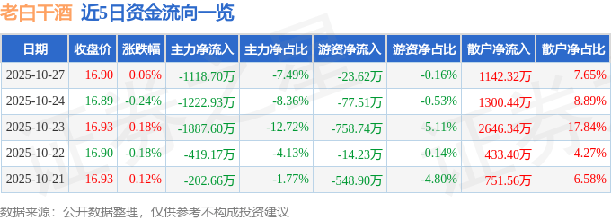 股票行情快报:老白干酒(600559)10月27日主力资金净卖出1118.70万元