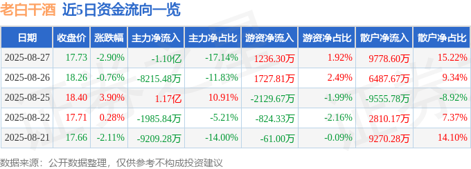 股票行情快报：老白干酒（600559）8月27日主力资金净卖出1.10亿元
