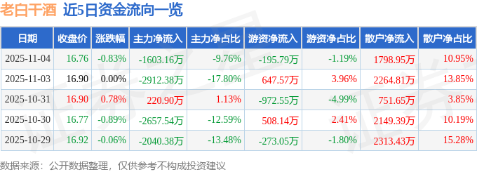 股票行情快报：老白干酒（600559）11月4日主力资金净卖出1603.16万元