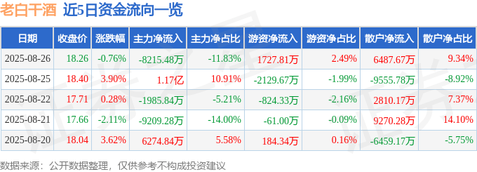 股票行情快报：老白干酒（600559）8月26日主力资金净卖出8215.48万元
