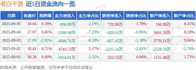 股票行情快报：老白干酒（600559）9月5日主力资金净卖出896.80万元