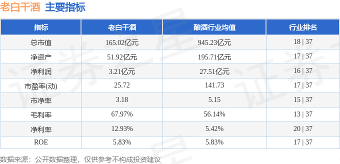 股票行情快报：老白干酒（600559）9月5日主力资金净卖出896.80万元