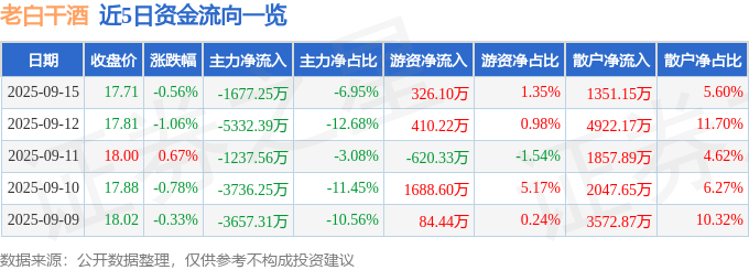 股票行情快报:老白干酒(600559)9月15日主力资金净卖出1677.25万元