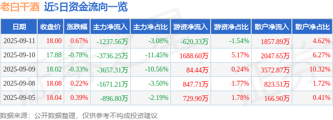 股票行情快报：老白干酒（600559）9月11日主力资金净卖出1237.56万元