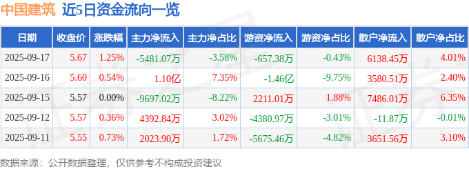 股票行情快报：中国建筑（601668）9月17日主力资金净卖出5481.07万元