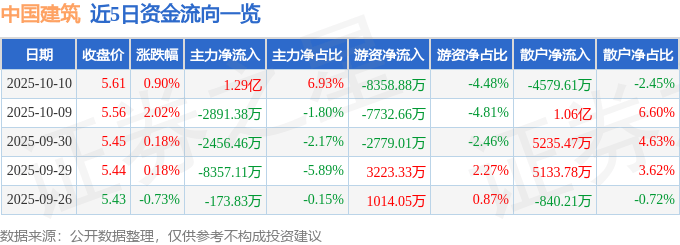 股票行情快报:中国建筑(601668)10月10日主力资金净买入1.29亿元