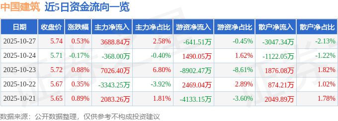 股票行情快报：中国建筑（601668）10月27日主力资金净买入3688.84万元