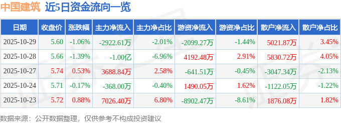 股票行情快报:中国建筑(601668)10月29日主力资金净卖出2922.61万元