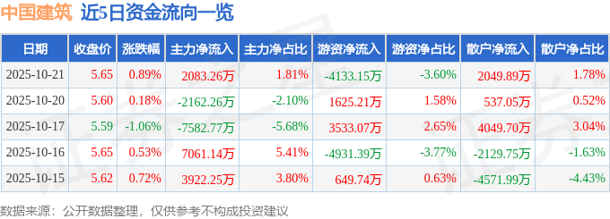 股票行情快报：中国建筑（601668）10月21日主力资金净买入2083.26万元