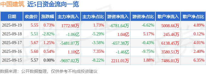 股票行情快报：中国建筑（601668）9月19日主力资金净买入1772.98万元