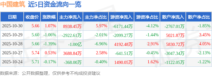 股票行情快报：中国建筑（601668）10月30日主力资金净买入8938.45万元