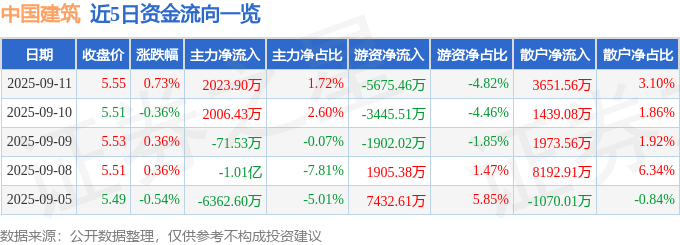 股票行情快报：中国建筑（601668）9月11日主力资金净买入2023.90万元