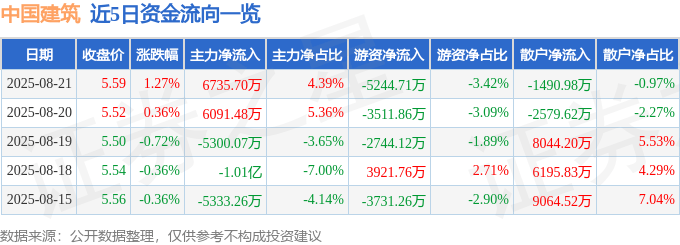 股票行情快报：中国建筑（601668）8月21日主力资金净买入6735.70万元