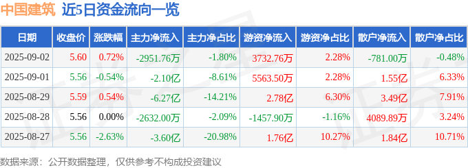 股票行情快报:中国建筑(601668)9月2日主力资金净卖出2951.76万元