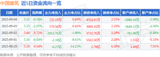 股票行情快报：中国建筑（601668）9月4日主力资金净买入725.19万元