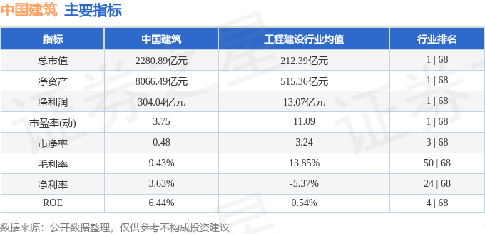 股票行情快报：中国建筑（601668）9月4日主力资金净买入725.19万元