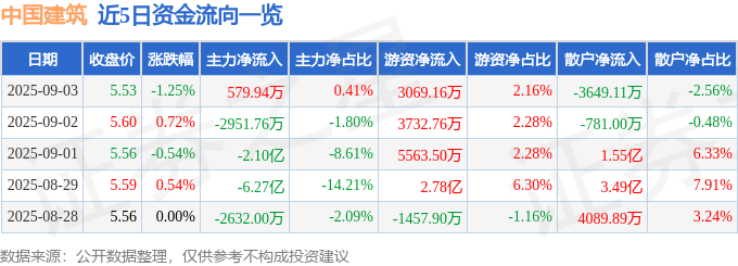 股票行情快报：中国建筑（601668）9月3日主力资金净买入579.94万元