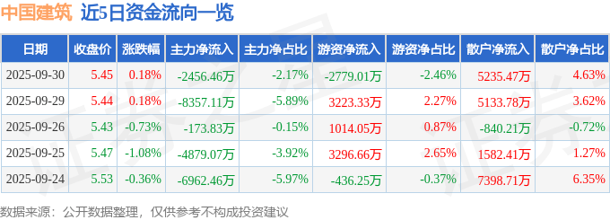 股票行情快报：中国建筑（601668）9月30日主力资金净卖出2456.46万元