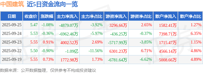 股票行情快报：中国建筑（601668）9月25日主力资金净卖出4879.07万元