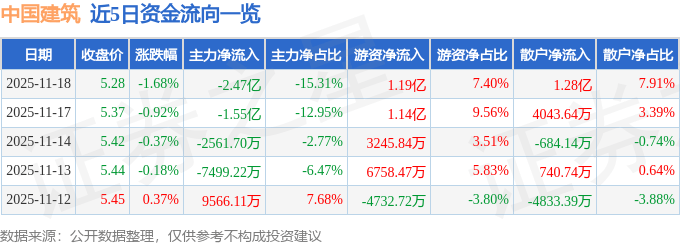 股票行情快报：中国建筑（601668）11月18日主力资金净卖出2.47亿元