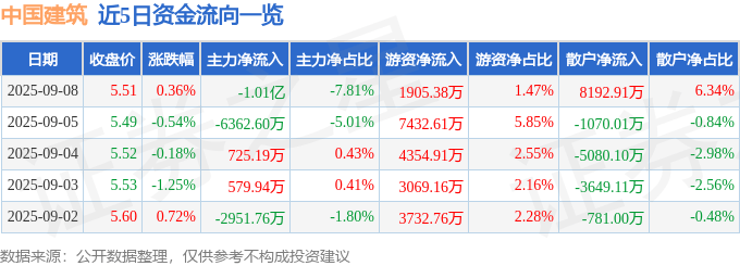 股票行情快报：中国建筑（601668）9月8日主力资金净卖出1.01亿元