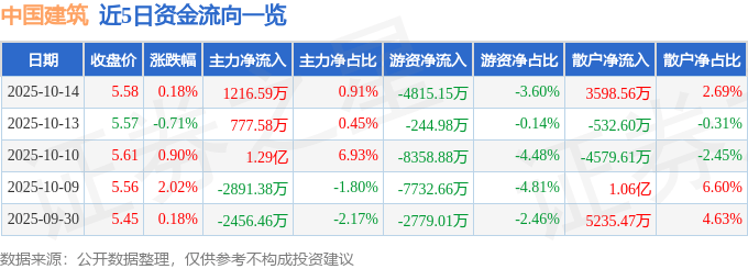 股票行情快报：中国建筑（601668）10月14日主力资金净买入1216.59万元