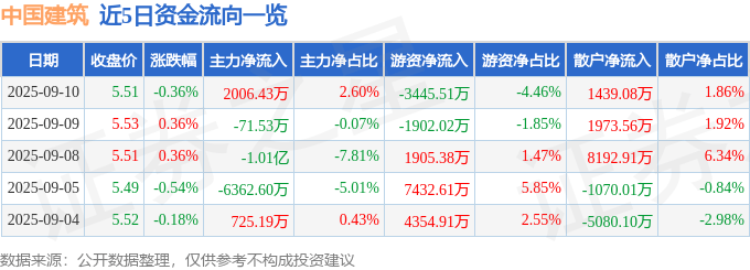 股票行情快报：中国建筑（601668）9月10日主力资金净买入2006.43万元