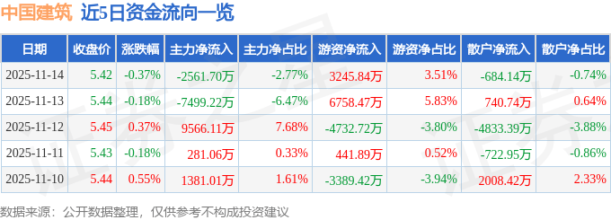 股票行情快报：中国建筑（601668）11月14日主力资金净卖出2561.70万元