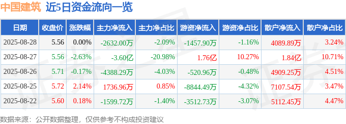 股票行情快报：中国建筑（601668）8月28日主力资金净卖出2632.00万元
