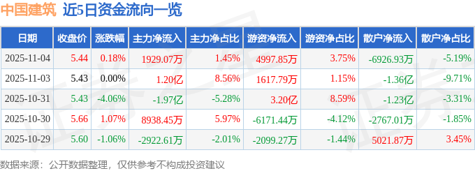 股票行情快报：中国建筑（601668）11月4日主力资金净买入1929.07万元