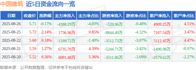 股票行情快报：中国建筑（601668）8月26日主力资金净卖出4388.29万元