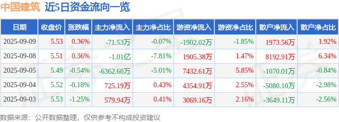 股票行情快报：中国建筑（601668）9月9日主力资金净卖出71.53万元