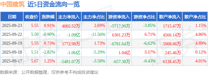 股票行情快报：中国建筑（601668）9月23日主力资金净买入4002.52万元