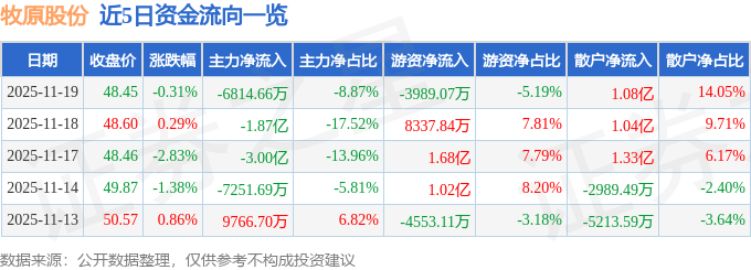 股票行情快报：牧原股份（002714）11月19日主力资金净卖出6814.66万元