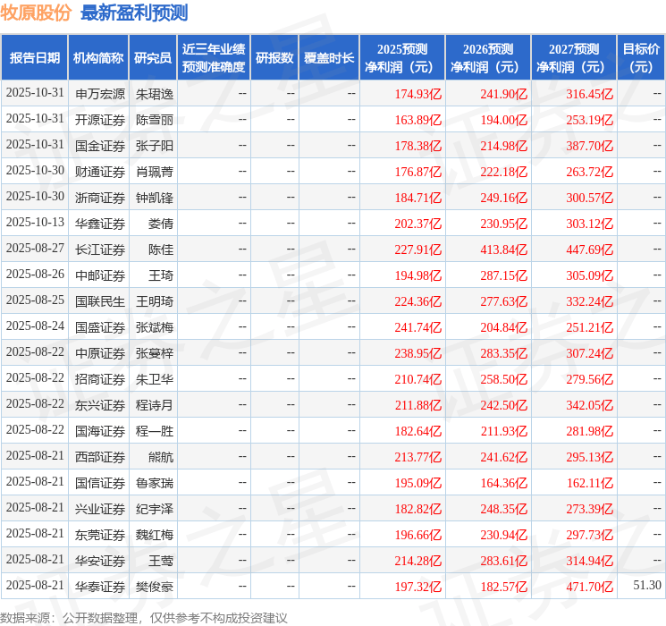 西南证券：给予牧原股份买入评级