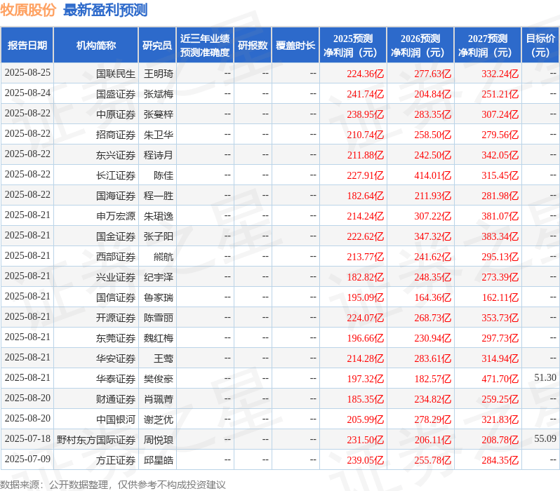 太平洋：给予牧原股份买入评级