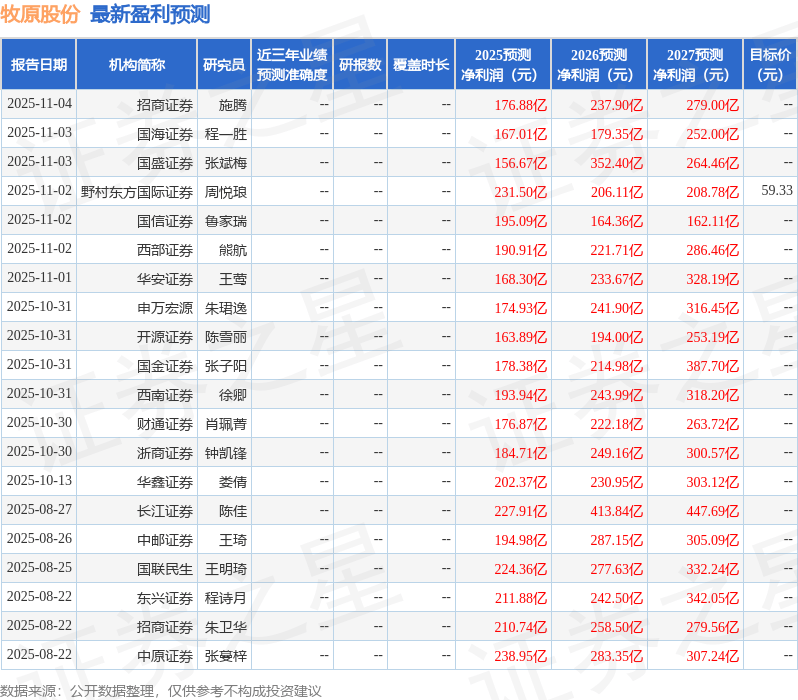 东兴证券：给予牧原股份买入评级