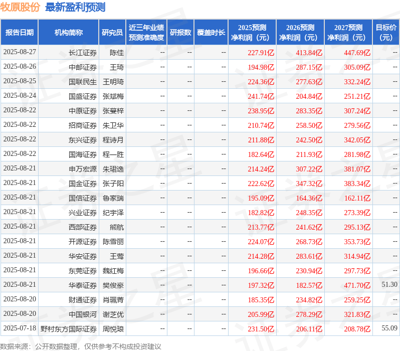 华鑫证券：给予牧原股份买入评级
