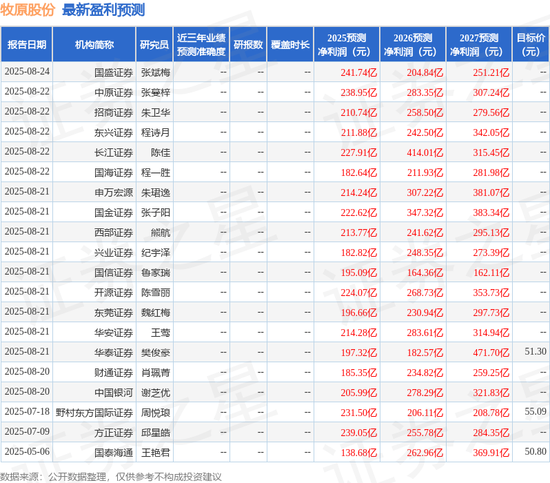中航证券：给予牧原股份买入评级