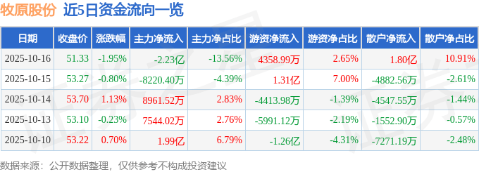 股票行情快报：牧原股份（002714）10月16日主力资金净卖出2.23亿元