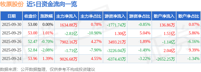 股票行情快报：牧原股份（002714）9月30日主力资金净买入1634.88万元