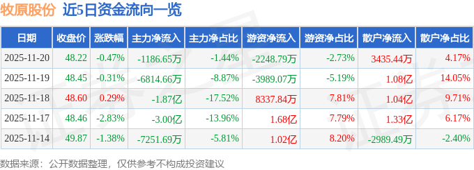 股票行情快报：牧原股份（002714）11月20日主力资金净卖出1186.65万元