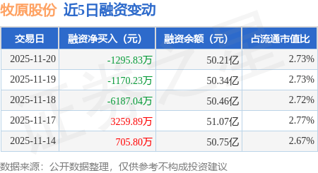 牧原股份：11月20日融资买入7070.12万元，融资融券余额50.41亿元