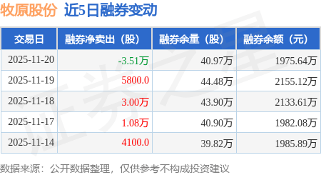 牧原股份：11月20日融资买入7070.12万元，融资融券余额50.41亿元