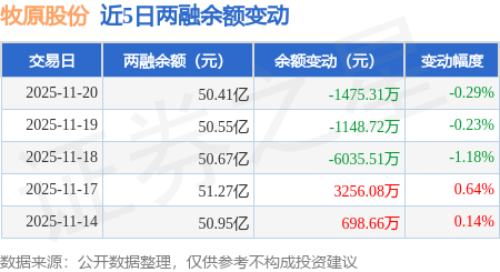 牧原股份：11月20日融资买入7070.12万元，融资融券余额50.41亿元