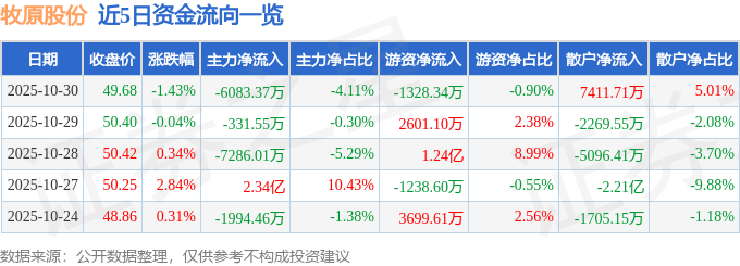 股票行情快报：牧原股份（002714）10月30日主力资金净卖出6083.37万元