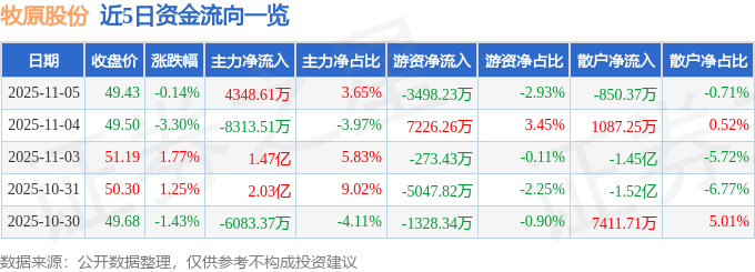 股票行情快报：牧原股份（002714）11月5日主力资金净买入4348.61万元