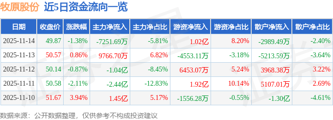 股票行情快报：牧原股份（002714）11月14日主力资金净卖出7251.69万元