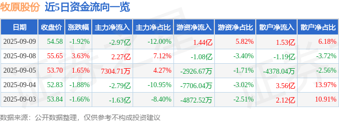 股票行情快报：牧原股份（002714）9月9日主力资金净卖出2.97亿元