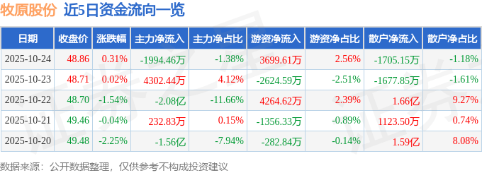 股票行情快报：牧原股份（002714）10月24日主力资金净卖出1994.46万元